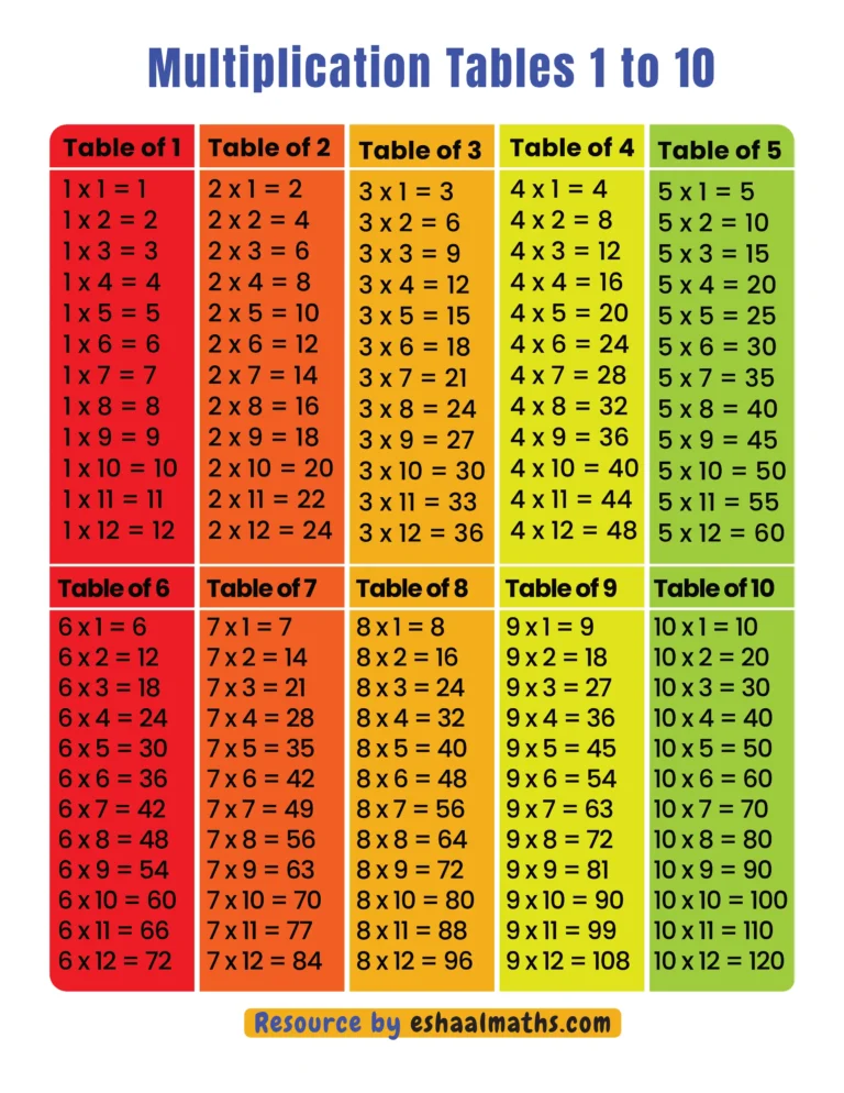 Multiplication_Tables_1_to_10_free_printable